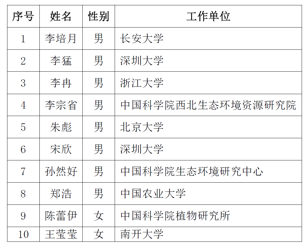 (按姓氏笔画排序)